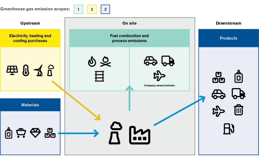 Figure 2: This figure is a way to visualize emissions scope and how these scopes interact with each other. Upstream emissions from electricity and heating and cooling purchases are shown on the top left and are scope 2 emissions. Upstream emissions from material supply are shown on the bottom left and are scope 3 emissions. The emissions happening onsite, which are scope 1 emissions, are shown in the center of the figure, and include fuel combustion and process emissions, also including emissions from company owned vehicles. The downstream emissions, that would be emitted from products, are shown on the right of the figure and are scope 3 emissions.