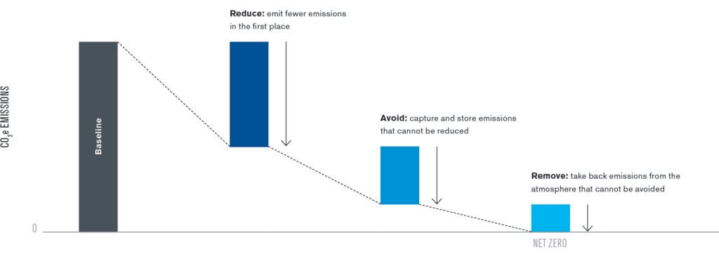 Figure 3: This bar chart is a way to visualize the three complementary approaches: emission reductions, emission avoidance, and emission removal. The bar on the left is the baseline of emissions, then 3 bars representing emission reductions, emission avoidance, and emission removal gradually bring the emissions to net-zero.