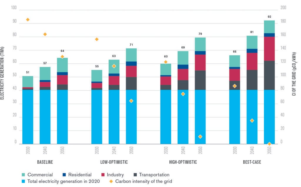 Figure 4: On this bar graph, each group of 3 bars represents a scenario, from left to right: baseline, low-optimistic, high-optimistic, and best-case. For each group of 3 bars, the left bar represent to electricity demand projections in terawatt-hours for the year 2030, the middle bar for the year 2040, and the right bar for the year 2050. Each column shows the baseline of electricity demand for the year 2020, and above this baseline, the additional demand by economical sector.