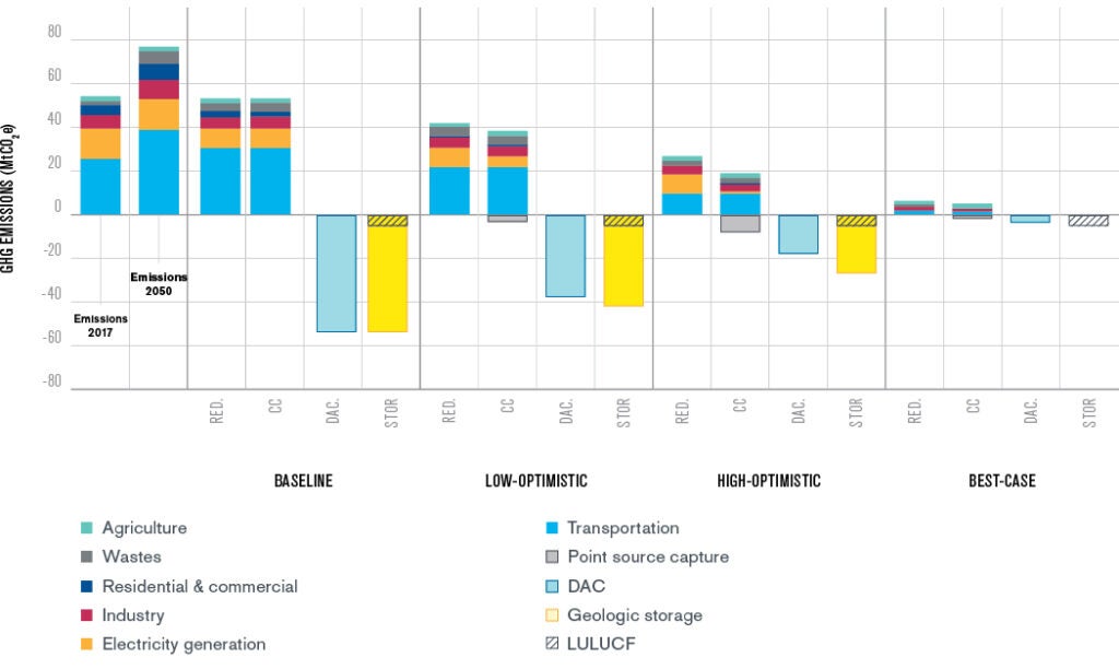 Figure 5: Reading this bar graph from left to right, the first bar represents the GHG emissions for the year 2017, and the second bar the projection of the GHG emissions for the year 2050. Then bars are grouped by four, bars 3-6, 7-10, 11-14, and 15-18, show the results for the baseline, low-optimistic, high-optimistic, and best-case scenarios, respectively. For each group of four bars, the first one shows the projections of the GHG emissions broken down by sector after emission reductions strategies are applied. The second bar shows the projections after additionally considering point source capture. The third bar shows the amount of direct air capture that would be needed to reach the net-zero goal. The fourth bar shows the total amount of carbon storage that would be needed, to keep the captured CO2 out of the atmosphere.