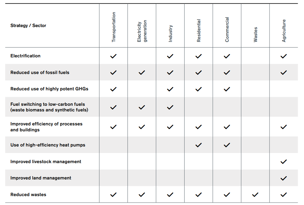 Table 1: Mitigation strategies for reducing carbon emissions per sector.