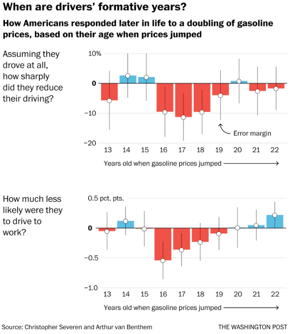 When are drivers' formative years? How Americans responded later in life to a doubling of gasoline prices, based on their age when prices jumped