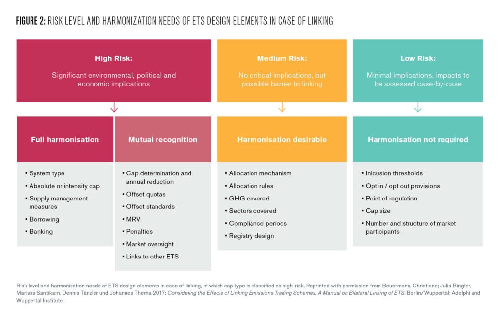 Visual categorization of ETS design elements into levels of risk. Elements are separated into high risk, (significant environmental, political, and economic implications), medium risk (no critical implications, but possible barrier to linking), and low risk (minimal implications; impacts to be assessed case-by-case). Cap type is classified as high-risk. 