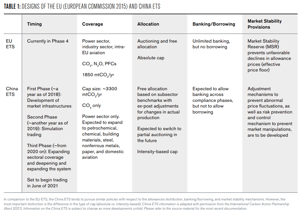 Table of information describing the chosen timing, coverage, allocation type, banking and borrowing policies, and market stability provisions for the China and EU ETS.  