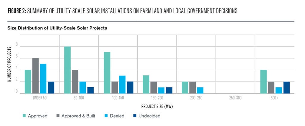 Figure 2 is a summary of Utility-Scale Solar Installations on Farmland by size of the project--under 50 megawatts, 50-100, 100-150, 150-200, 200-250, 250-300, and 300 or more megawatts and Local Government Decisions whether the projects were approved, approved and built, or denied, or are undecided.