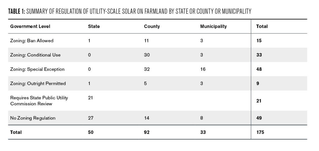 Table 1 presents a summary of the use of zoning to regulate Utility-Scale Solar on Farmland by State or County or Municipality. Out of 175 cases, 14 local governments used zoning to ban solar development on farmland; 33 permitted solar development by special exception; and 48 permitted solar development by conditional use. But 49 local governments had no zoning to regulate solar development o farmland.