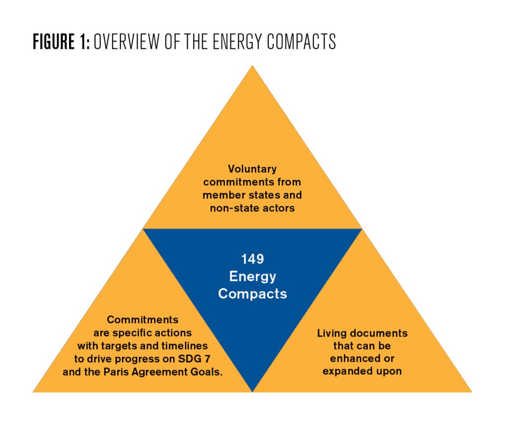 For gender baseline assessment of energy compacts, 149 energy compacts were identified & categorized based on their gender sensitivity. “Energy Compacts” are voluntary commitments from member states and non-state actors. The compact commitments are specific actions with targets & timelines to drive progress on SDG 7 and the Paris Agreement goals. These compacts are living documents that can be enhanced or expanded upon. 