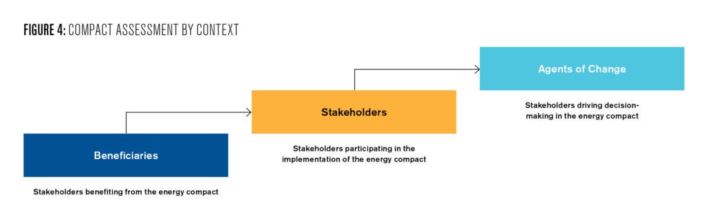 A keyword analysis was conducted to understand the context in which women are positioned in the energy compacts. The analysis involved searching for keywords (gender, female, females, women, woman, girls, or girls) in the energy compacts and then understanding the context in which women and girls were mentioned in the compacts, either as Beneficiaries, Stakeholders, or Agents of Change. “Beneficiaries” have been defined as stakeholders benefiting from the energy compact. “Stakeholders” are individuals participating in the implementation of the energy compact. Finally, “Agents of Change” are stakeholders driving decision making in the energy compact.