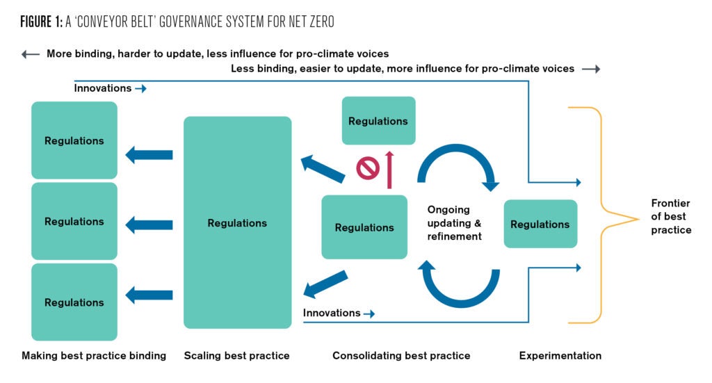 Linking voluntary initiatives, UN orchestration campaigns, international standards, and domestic regulation allows the different elements in the net zero governance ecosystem to complement each other. These linkages help the frontier of best practice forged by leaders feed into common rules for the economy overall.