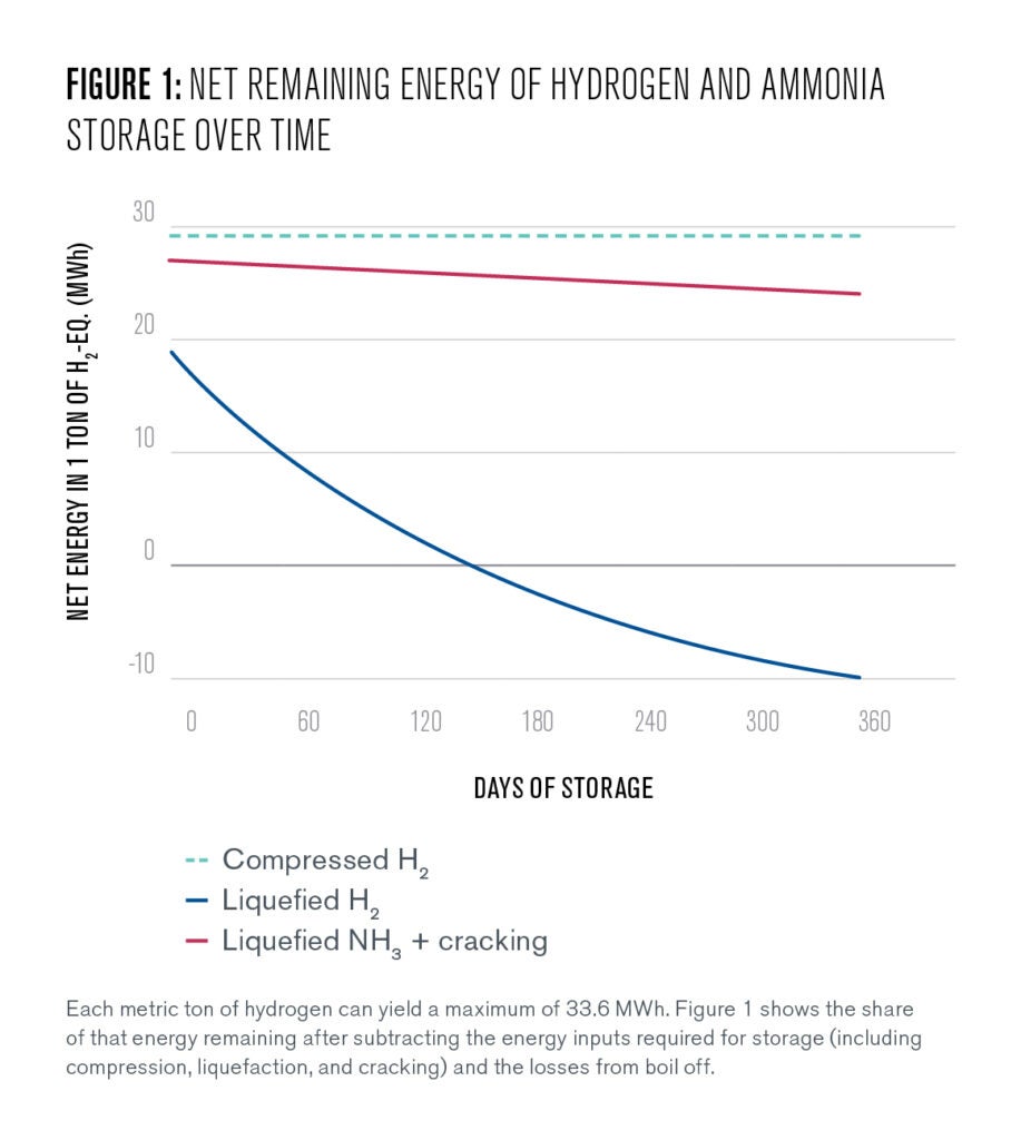 Figure 1: This figure shows three curves on a two-axis plot. The x-axis represents time, specifically days of storage, and the y-axis represents the net remaining energy per initial metric ton of storage chemical. This net energy represents the energy contained in the stored chemical minus the energy required to synthesis and use that chemical carbon-neutral energy storage. Each ton of hydrogen can yield a maximum of 33.6 MWh/metric ton. Compressed hydrogen requires several MWh per ton to synthesize and compress, so every ton of stored compressed H2 only has a net remaining energy of about 29 MWh/ton. Liquified hydrogen and ammonia have energy inputs for storage, but also experience boil-off over time, further reducing the remaining energy per ton of initial chemical. This is especially pronounced for liquified hydrogen. 
