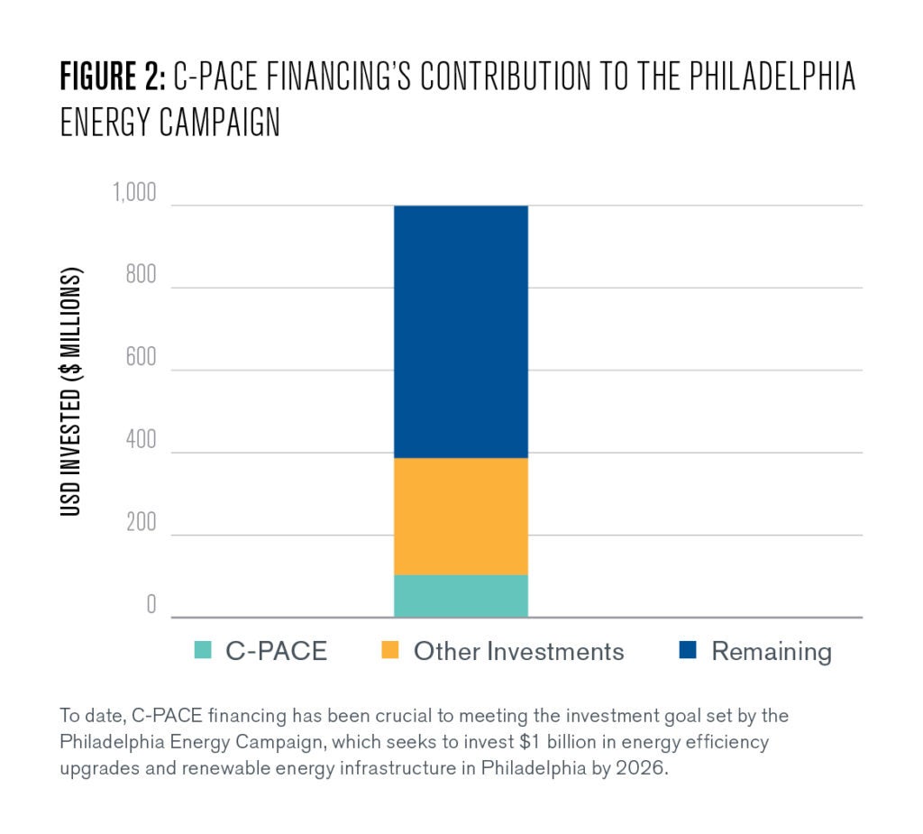 C-PACE is one crucial tool for the success of Philadelphia Energy Campaign, which seeks to create 10,000 clean energy jobs and invest $1 billion in clean energy projects by 2026 (City Council Philadelphia 2016) (See Figure 2). C-PACE financing has already mobilized over $100 million towards energy efficiency upgrades leading to over 86,500 tCO2e of avoided emissions in Philadelphia. 
