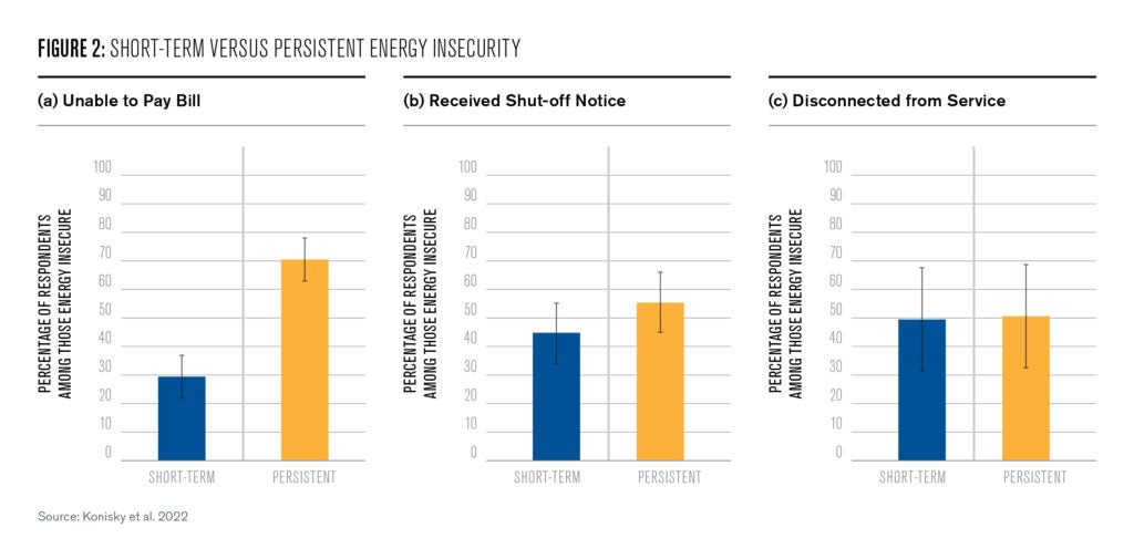 Figure 2 shows the percentage of households that report experiencing the state of energy insecurity during just a single month (blue) or in two or more months (orange).
