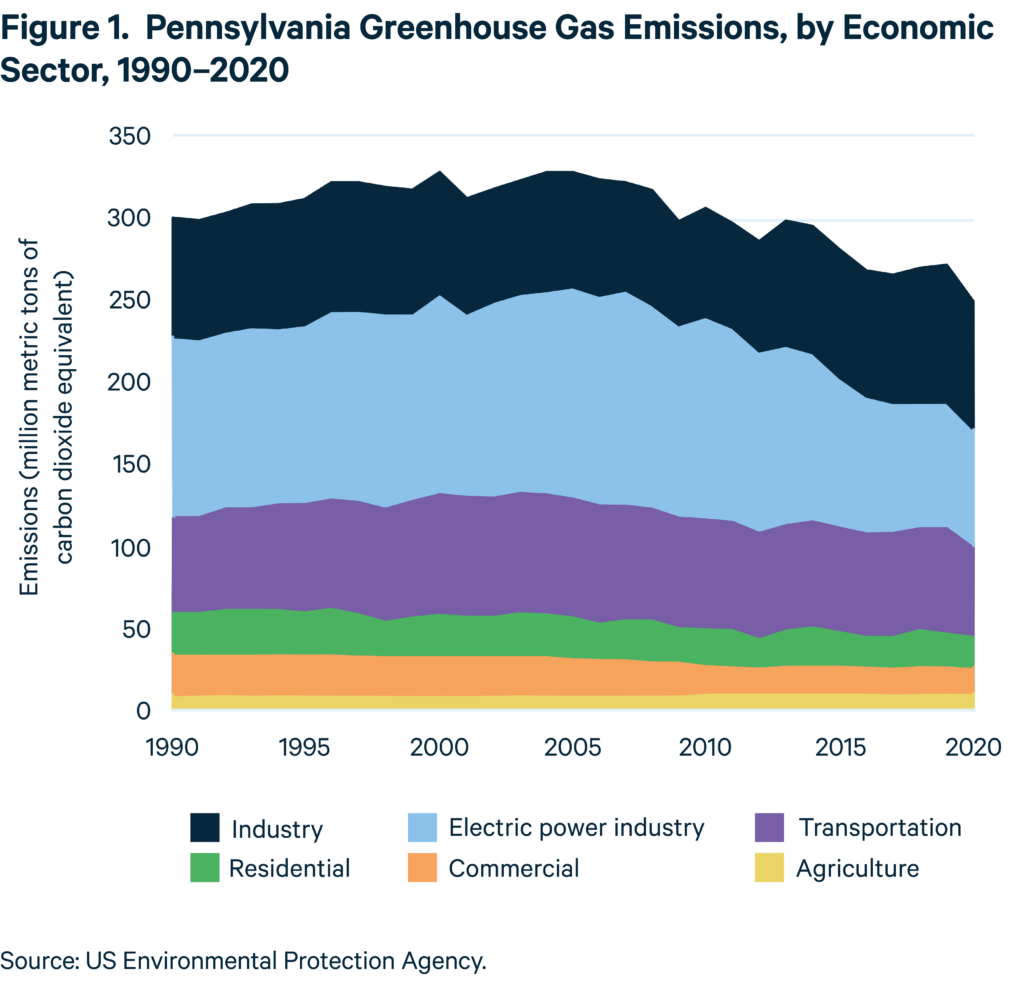 Pennsylvania Greenhouse Gas Emissions, by Economic
Sector, 1990–2020