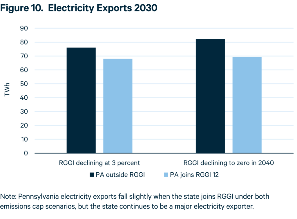 Electricity Exports 2030
Note: