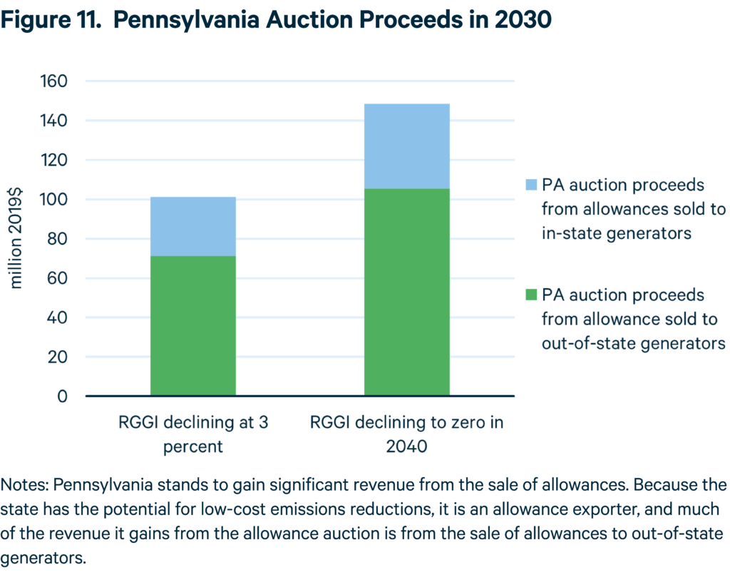 Pennsylvania Auction Proceeds in 2030
Notes: