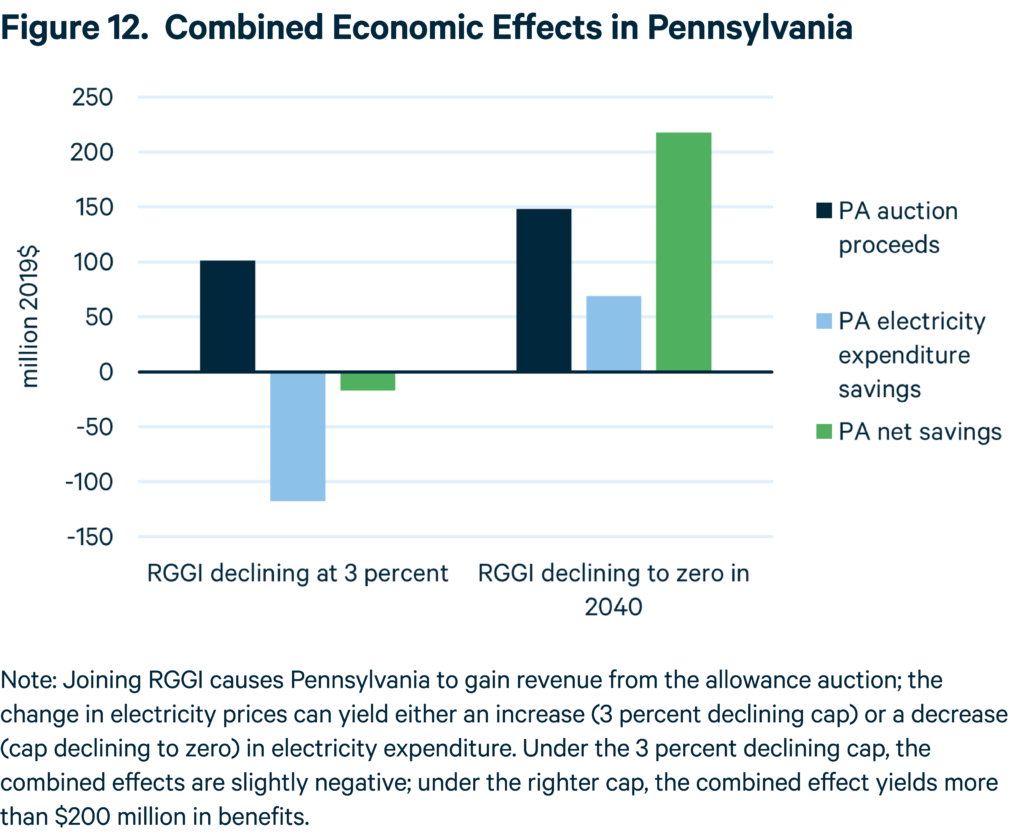 Combined Economic Effects in Pennsylvania