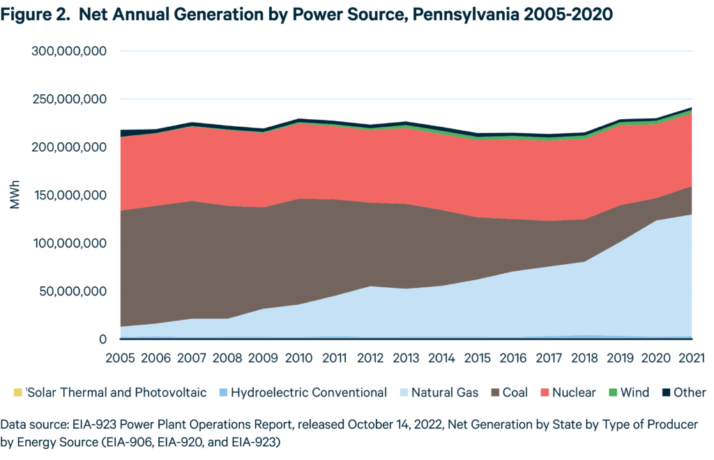 Figure 2 Net Annual Generation by Power Source PA 2005-2020