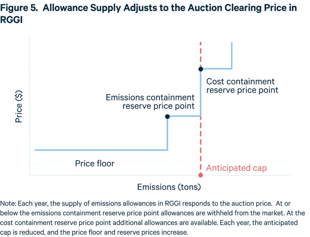Allowance Supply Adjusts to the Auction Clearing Price in
RGGI