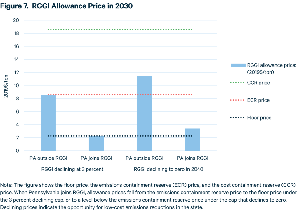 RGGI Allowance Price in 2030