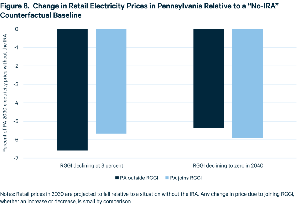 Change in Retail Electricity Prices in Pennsylvania Relative to a “No-IRA”
Counterfactual Baseline
Notes:
