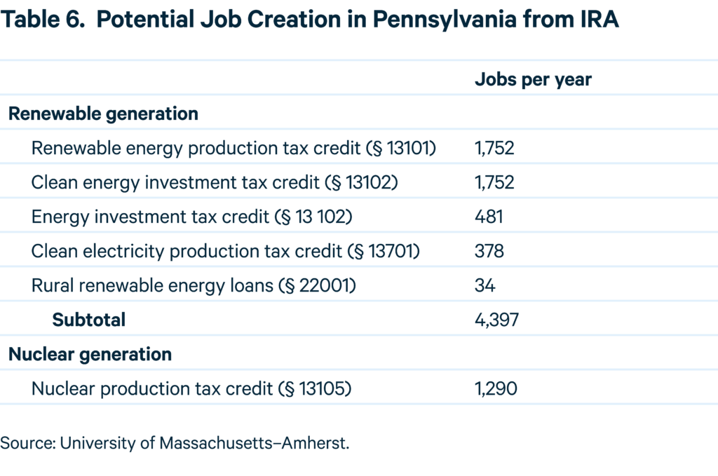 Potential Job Creation in Pennsylvania from IRA