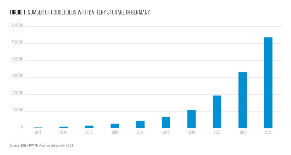 Figure 1: This figure contains a vertical bar chart, where the x axis is the years from 2013 to 2022 and the y-axis is the the number of residential storage installations in Germany. Every bar represents the cumulative number of such storage installations that was almost zero in 2013 and then grows exponentially to reach a little over 100,000 in 2019, over 300,000 in 2021 and ends at 540,000 in 2022. This growth captures the rapid adoption of the technology that the policy digest studies.