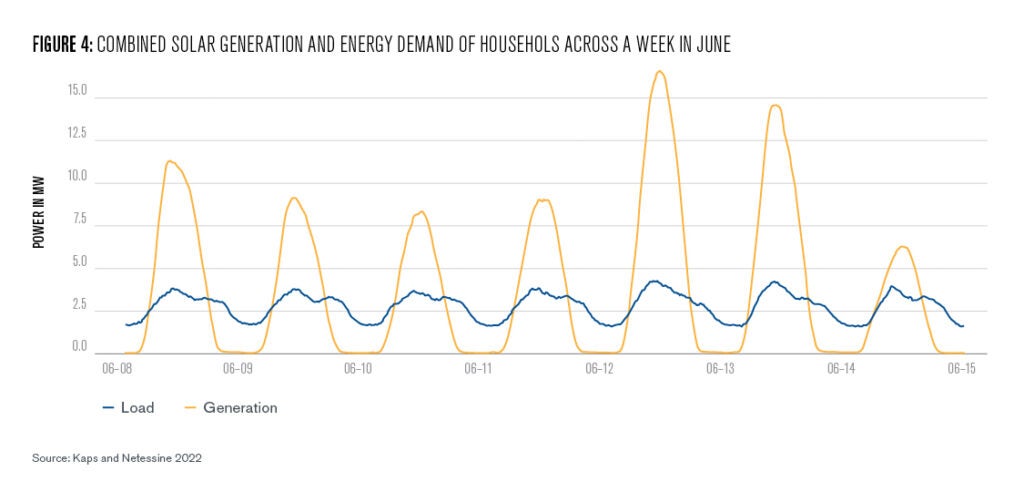 Figure 4: This figure plots two lines, the combined solar generation, and the combined energy demand by all households in the dataset on the y-axis across a week in June of 2019 on the x-axis. The solar generation follows a daily pattern of being zero at night, increasing in the morning, spiking around 1pm and decreasing into the evening. The maximum generation per day , i.e., the height of the peak varies between 8 and 16 mega-watt and shows the variability of solar, not just during the day but across days. In comparison, the total demand of the households has a fairly stable demand pattern – energy demand is lowest at night at around 2 mega-watt, followed by a morning spike of 4-4.5 mega-watt, a drop-off in the afternoon and a evening spike of 3-3.5 mega-watt.