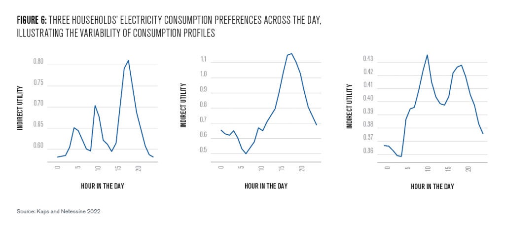 Figure 6: This figure shows 3 subplots next to each other, each plotting how much a single household values energy across the 24 hours of the day (on an average day). It is used to illustrate how different individual households are and used to show that looking at aggregate effects across a population obscures many effects of storage ownership that the individual households will experience with their systems. The exact shape of the lines is not too important, but the three example households differ in how often their utility for energy spikes (i.e. how often in a normal day they prefer to use large amounts of energy) and in absolute terms how high their utility is.