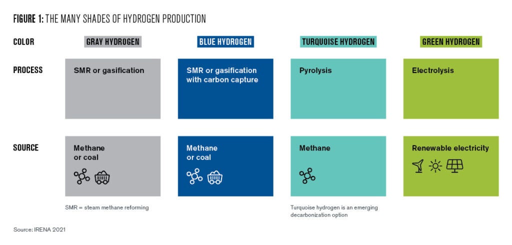 Figure 1: This table shows a comparison of four ‘colors’ of hydrogen: gray, blue, turquoise, and green. The four are compared using their source material and the process used for extracting hydrogen. Gray and blue hydrogen are both extracted from coal or methane, the only difference being that blue hydrogen utilizes carbon capture to eliminate emissions. Turquoise hydrogen is also made from methane but is extracted via pyrolysis. Finally, green hydrogen is extracted from water using renewable electricity. 