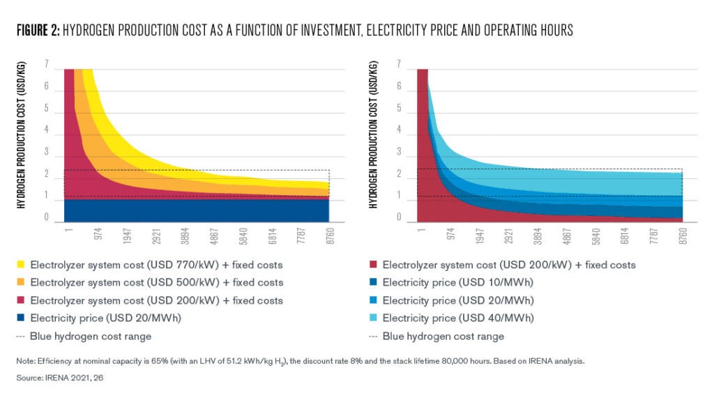 	Figure 2: These two charts show the cost of hydrogen production diminishing as operating hours increase. The different colors represent different electrolyzer system costs (left) and electricity costs (right). Costs approximately triple as electricity is raised from $10/MWh to $40/MWh. The same is true as electrolyzer system costs are increased form $200/kW to $770/kW.