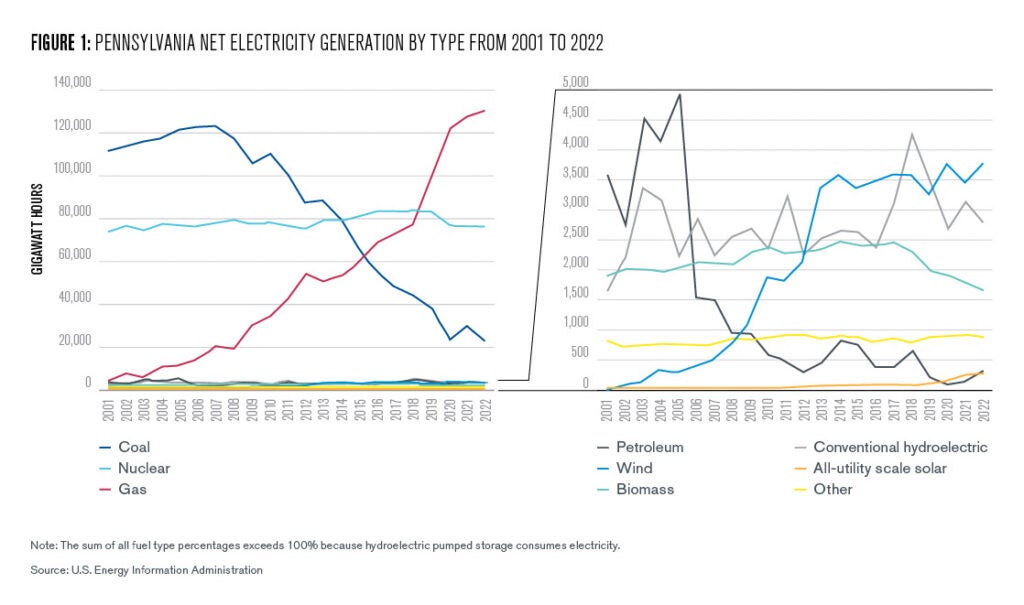 	Figure 1: These charts show net electricity generation in PA by fuel source. Over the last two decades, gas power has largely displaced coal, while nuclear has remained stable as the second largest source. Renewables and biomass remain extremely low, although wind is on a steep upward trajectory. 