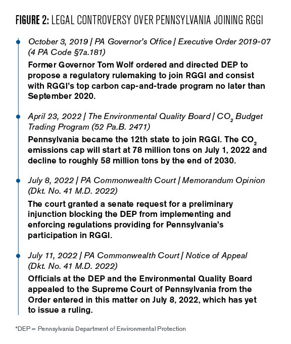 FIGURE 2: LEGAL CONTROVERSY OVER PENNSYLVANIA JOINING RGGI

October 3, 2019 | PA Governor’s Office | Executive Order 2019-07
(4 PA Code §7a.181)
Former Governor Tom Wolf ordered and directed DEP to
propose a regulatory rulemaking to join RGGI and consist
with RGGI’s top carbon cap-and-trade program no later than
September 2020.

April 23, 2022 | The Environmental Quality Board | CO2 Budget
Trading Program (52 Pa.B. 2471)
Pennsylvania became the 12th state to join RGGI. The CO2
emissions cap will start at 78 million tons on July 1, 2022 and
decline to roughly 58 million tons by the end of 2030.

July 8, 2022 | PA Commonwealth Court | Memorandum Opinion
(Dkt. No. 41 M.D. 2022)
The court granted a senate request for a preliminary
injunction blocking the DEP from implementing and
enforcing regulations providing for Pennsylvania’s
participation in RGGI.

July 11, 2022 | PA Commonwealth Court | Notice of Appeal
(Dkt. No. 41 M.D. 2022)
Officials at the DEP and the Environmental Quality Board
appealed to the Supreme Court of Pennsylvania from the
Order entered in this matter on July 8, 2022, which has yet
to issue a ruling.
*DEP = Pennsylvania Department of