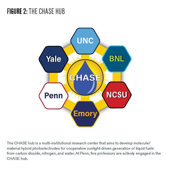 Figure 2: A graphic describing the institutional partners to the CHASE hub. University partners include Penn, Yale, Emory, NCSU, BNL, and UNC. 