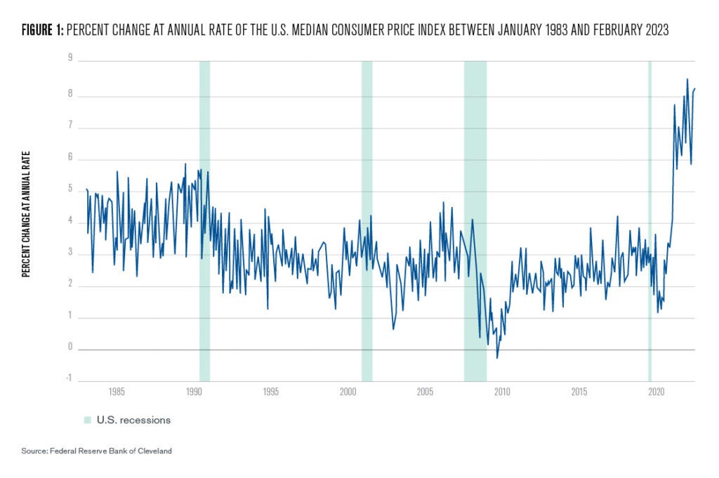 	Figure 1: A graphic of the median Consumer price index, a key indicator of inflation. The CPI increased dramatically following the covid pandemic. Recessions are marked by light blue bands. 