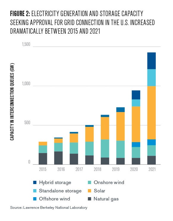 	Figure 2: A chart showing the rapidly increasing generation capacity awaiting an interconnection to the US electricity grid. The most rapid increase has been from solar PV. 