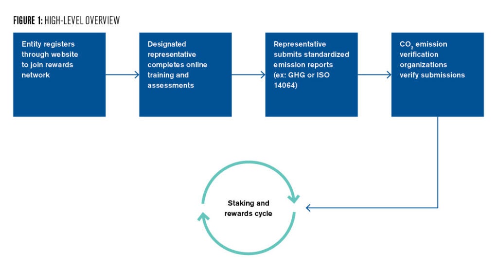 Figure 1: This schematic shows an overview of how a carbon coin could work. Entities would register with a central authority, a representative would have to complete a required training module, that representative then submits a standardized emissions report, that report would then be verified by verification organizations. 