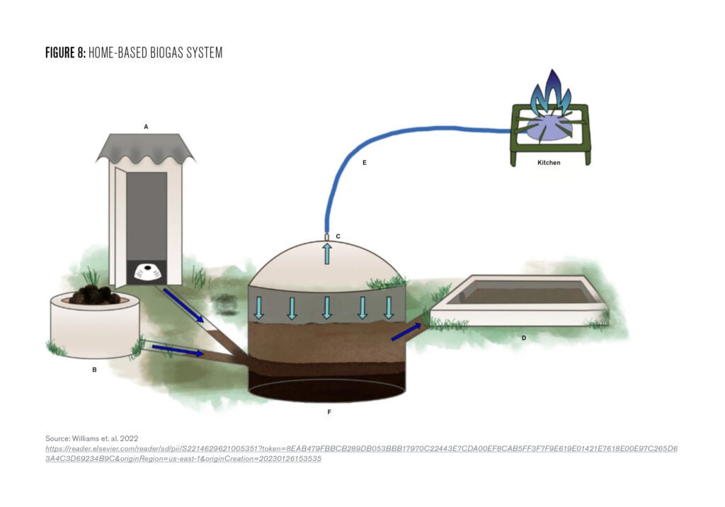 Figure 8:  This illustration shows how a biogas system works. The latrine, displacement chamber, digester work together to power the gas stove. 