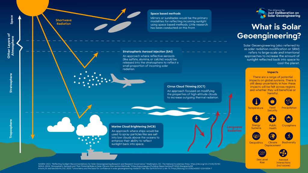 A representation of different SG approaches, including stratospheric aerosol injection, marine cloud brightening, cirrus cloud thinning, and space based approaches. There are a range of potential impacts on global systems. There is still deep uncertainty in how these impacts will be felt across regions and whether they will be beneficial or harmful. 