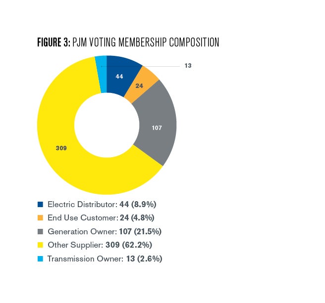 Figure 3: a chart showing the membership composition of mid-Atlantic RTO PJM, with other suppliers and generation owners the dominant membership categories 