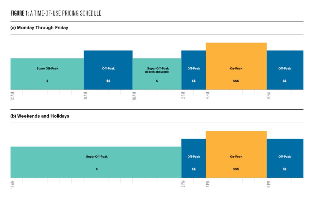 F1: The figure shows San Diego Gas & Electric’s ``TOU-DR1'' price schedule (the default residential electricity pricing plan) as of May 2024. Summer prices (three of six prices) are displayed. New versions of the schedule (changes to at least one of the price levels) were released 21 times between January 2018 and May 2024. Source: \url{https://www.sdge.com/total-electric-rates}.