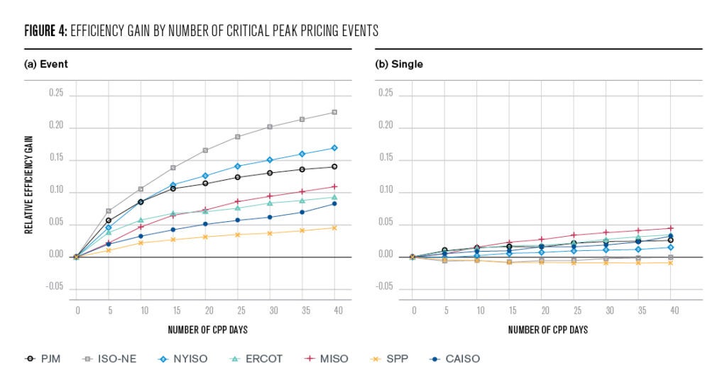 F4: Each point represents the out-of-sample efficiency gain for a given critical peak pricing policy in a given market. Means are taken across years between 2014-2020, although CAISO ends in 2015 and ERCOT begins in 2014 due to data availability issues, and SPP begins in 2015 as their day-ahead market began in March 2014. Prices are based on and called on day-ahead wholesale-market prices.