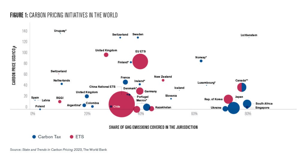 Figure 1: Carbon price (in US dollars per ton of CO2 equivalent) and 
share of emission covered per country. Bubble size represents absolute 
covered total greenhouse gas emissions.