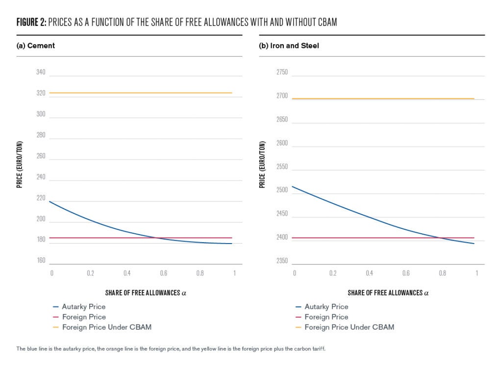 Figure 2: For each sector, the figure plots the autarky price (in blue), 
the foreign price (in red), and the foreign price plus the carbon tariff 
  under the CBAM (in yellow) for different values for the share of free 
allowances. We set the carbon price at $162.
