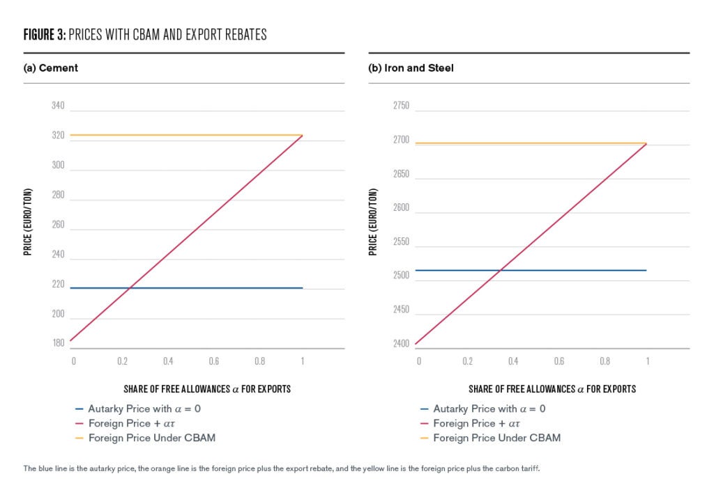 Figure 3: Similarly to Figure 2, for each sector, the figure plots the 
autarky price with no free allowances (in blue), the foreign price plus 
the export rebate (in red), and the foreign price plus the carbon tariff 
  under the CBAM (in yellow) for different values for the share of free 
allowances for exports. We set the carbon price at $162.