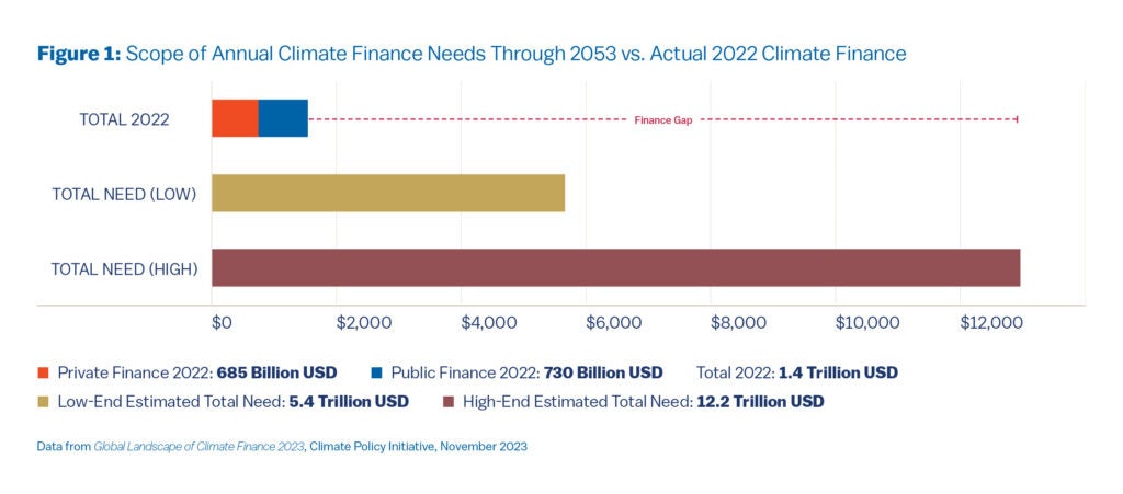 Figure 1: This is a bar chart showing the finance needs from 2053 with data from actual 2022 climate finance.

In 2022, the chart shows Private Finance for 2022 at $685 million USD. It shows Public Finance at $730—for a total of $1.4 trillion. The other bars show a low-end need of $5.4 trillion and a high-end need for $12.2 trillion USD. Data is from Global Landscape of Climate Finance 2023.