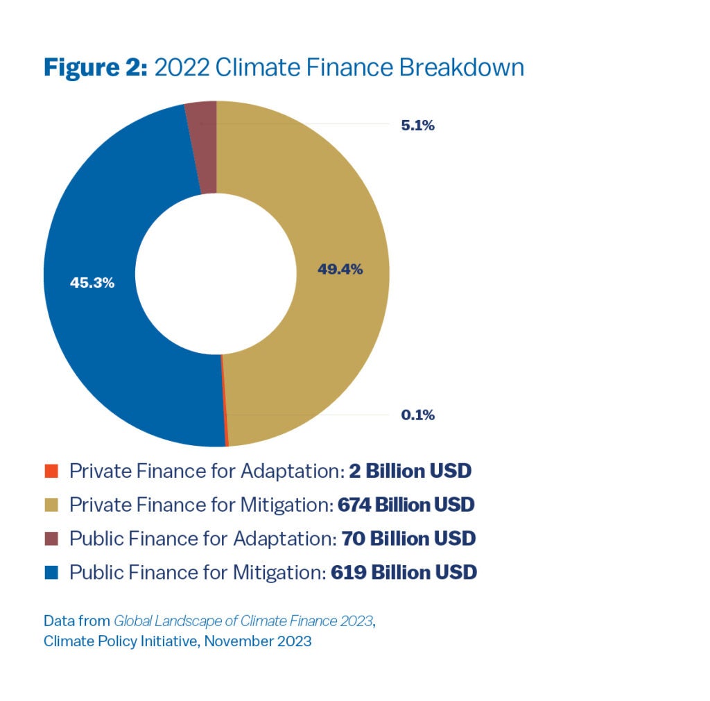 Figure 2: This pie chart shows Private Finance for Adaptation at $2 billion USD (or only 0.1% of the pie). Private Finance for Mitigation is $674 billion (49.4% of the pie). Public Finance for Adaptation is $70 billion or (5.1% of the pie). Public Finance for Mitigation is $619 billion (45.3% of the pie). Data is from Global Landscape of Climate Finance 2023.
