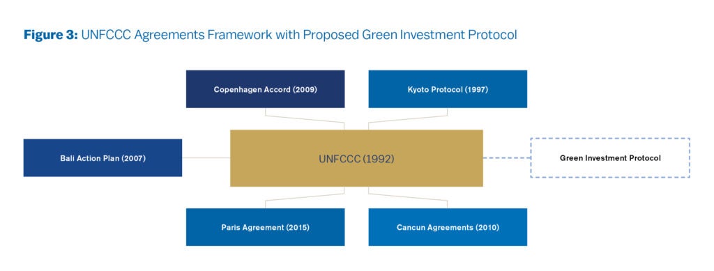 Figure 3: This chart shows the UNFCCC COP agreements framework with the proposed green investment protocol. At the center is UNFCCC 1992. Arrows point away from the center to Kyoto Protocol (1997), Copenhagen Accord (2009), Bali Action Plan (2007), Paris Agreement (2015) and Cancun Agreements (2010). And Green Investment Protocol, as a final result.
