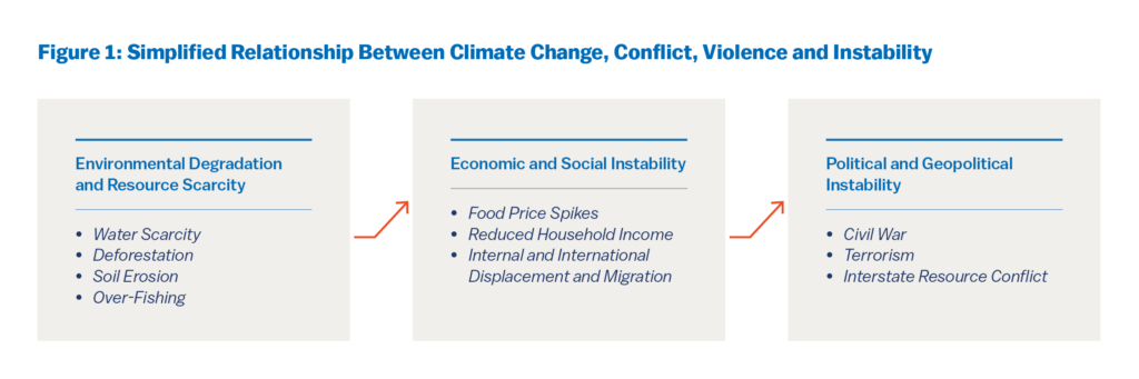 FIG 1: This figure shows a simplified relationship between climate change, conflict, violence, and instability. In the first square on the left, environmental degradatation and resource scarcity are exemplified with 1) water scarcity, 2) deforestation, 3) soil erosion, and 4) over-fishing. Scarcity leads to economic and social instability, which can play out in 1) food price spikes, 2) reduced household income, 3) internal and international displacement and migration. And this can lead to political and geopolitical instability, which may result in 1) civil war, 2) terrorism, and 3) interstate resource conflicts.   