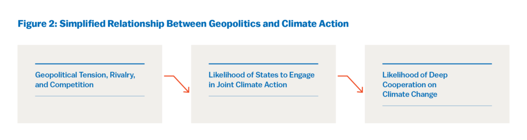 FIG 2 This figure shows a simplified relationship between geopolitics and climate action. Geopolitical tension, rivalry and competition (in the box on the left) can relate to the likelihood of states to engage in joint climate action (arrow pointing to box in the middle) and a likelihood of deep cooperation on climate change (arrow pointing to the box on the right).
