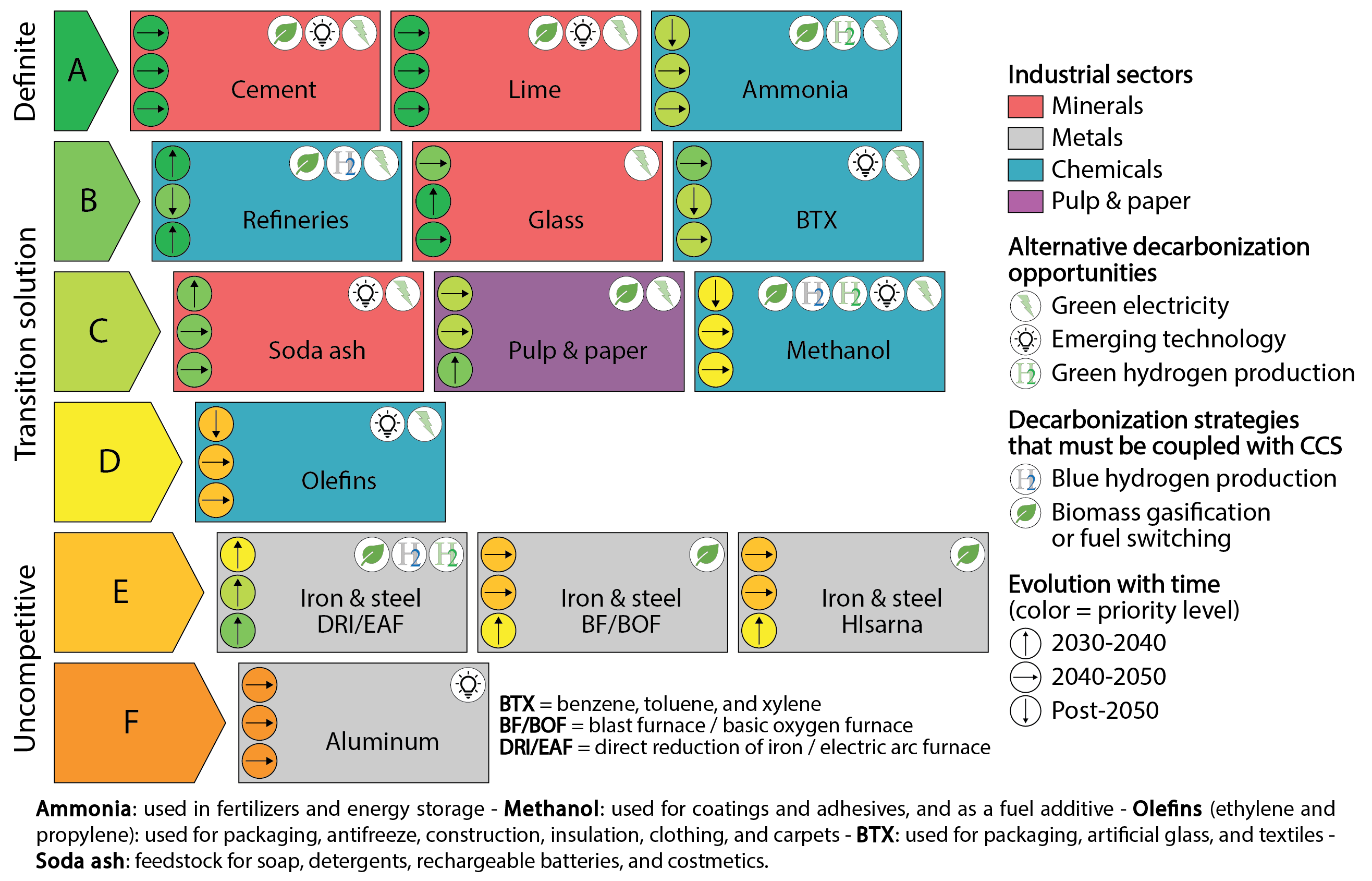 Decarbonizing Industrial Sectors: The Role of CCS in the Energy Transition